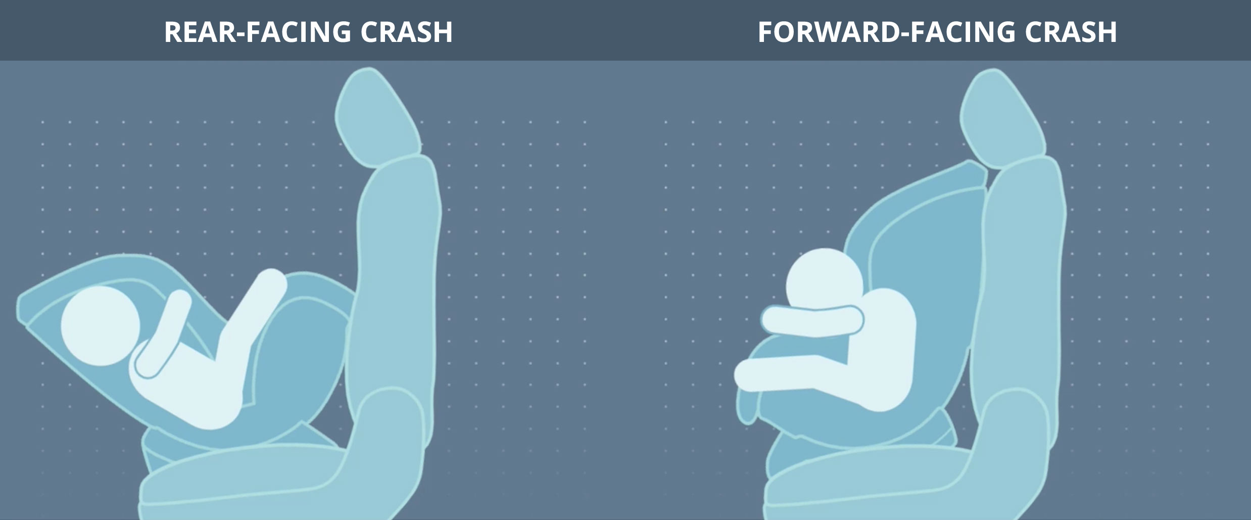 Crash test diagram comparing a child’s physical impact in a Front-Facing Car Seat versus a Rear-Facing Car Seat